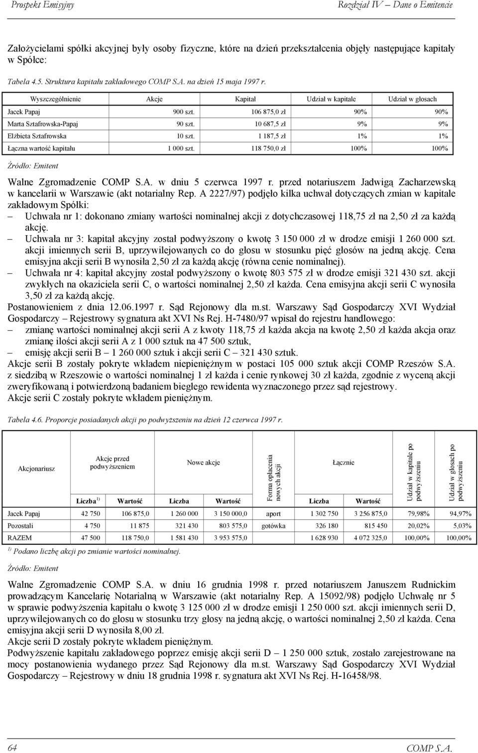 10 687,5 zł 9% 9% Elżbieta Sztafrowska 10 szt. 1 187,5 zł 1% 1% Łączna wartość kapitału 1 000 szt. 118 750,0 zł 100% 100% Walne Zgromadzenie w dniu 5 czerwca 1997 r.