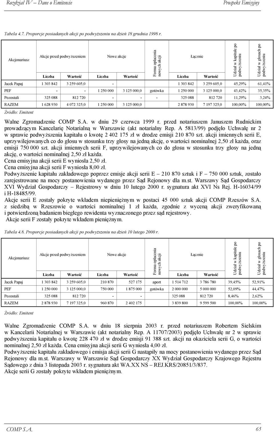 61,41% PEF - - 1 250 000 3 125 000,0 gotówka 1 250 000 3 125 000,0 43,42% 35,35% Pozostali 325 088 812 720 - - - 325 088 812 720 11,29% 3,24% RAZEM 1 628 930 4 072 325,0 1 250 000 3 125 000,0 2 878