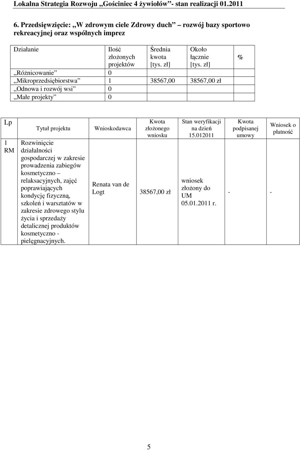 867,00 867,00 zł Odnowa i rozwój wsi 0 Małe projekty 0 RM Rozwinięcie działalności gospodarczej w zakresie prowadzenia zabiegów kosmetyczno