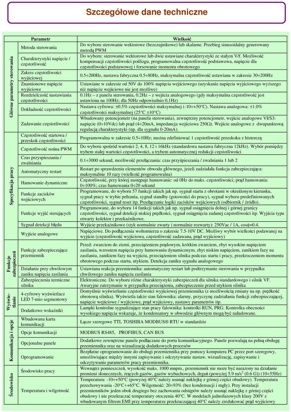 przeskok częstotliwości Częstotliwość nośna PWM Czas przyspieszania / zwalniania Automatyczny restart Hamowanie dynamiczne Funkcje zacisków wejściowych Funkcje wyjść sterujących Sygnał detekcji błędu