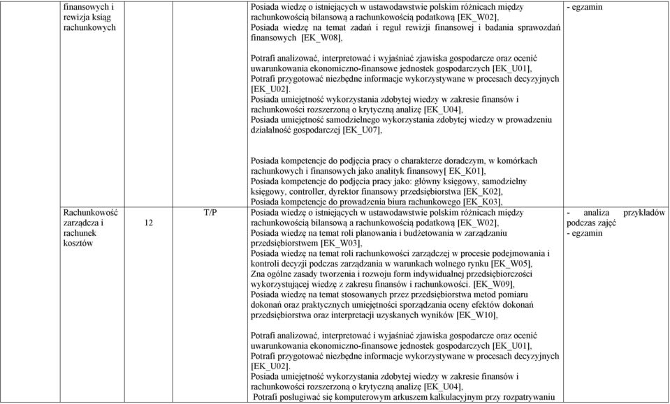Rachunkowość zarządcza i rachunek kosztów 12 T/P Posiada wiedzę na temat roli planowania i budżetowania w zarządzaniu przedsiębiorstwem [EK_W03], Posiada wiedzę na temat roli rachunkowości zarządczej