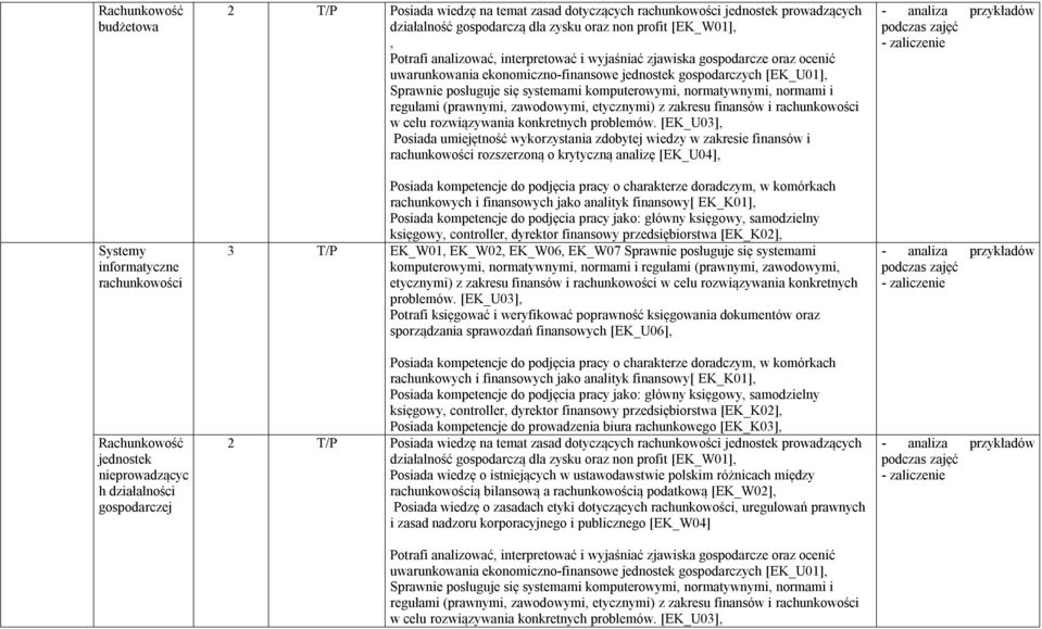 [EK_U03], 3 T/P EK_W01, EK_W02, EK_W06, EK_W07 Sprawnie posługuje się systemami komputerowymi, normatywnymi, normami i regułami (prawnymi, zawodowymi, etycznymi) z zakresu finansów i rachunkowości w