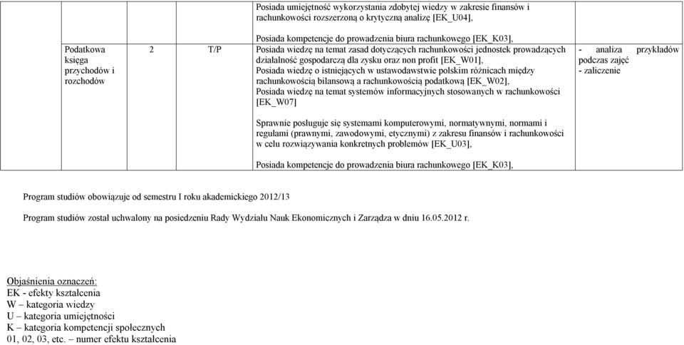 I roku akademickiego 2012/13 Program studiów został uchwalony na posiedzeniu Rady Wydziału Nauk Ekonomicznych i Zarządza w dniu 16.05.2012 r.