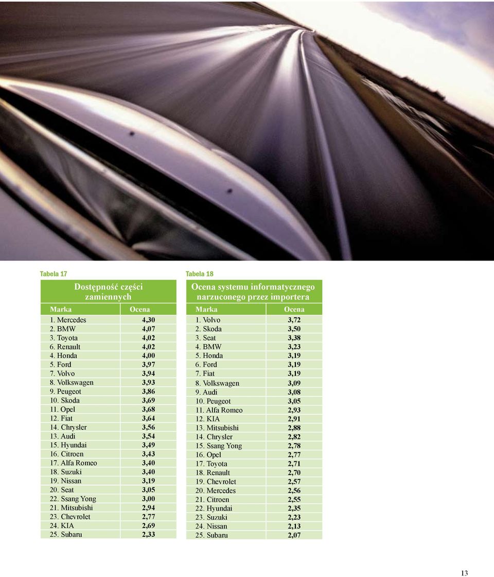 Chevrolet 2,77 24. KIA 2,69 25. Subaru 2,33 Tabela 18 systemu informatycznego narzuconego przez importera 1. Volvo 3,72 2. Skoda 3,50 3. Seat 3,38 4. BMW 3,23 5. Honda 3,19 6. Ford 3,19 7.
