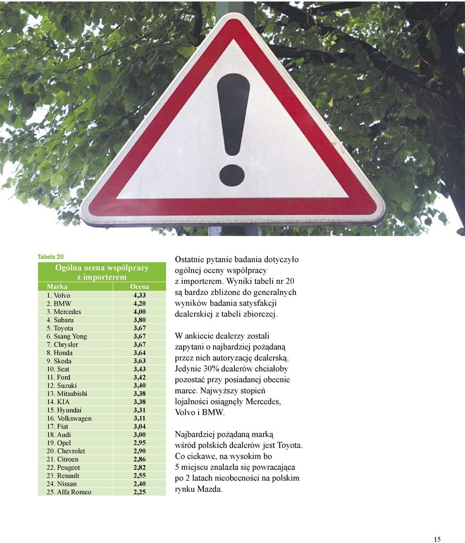 Renault 2,55 24. Nissan 2,40 25. Alfa Romeo 2,25 Ostatnie pytanie badania dotyczyło ogólnej oceny współpracy z importerem.