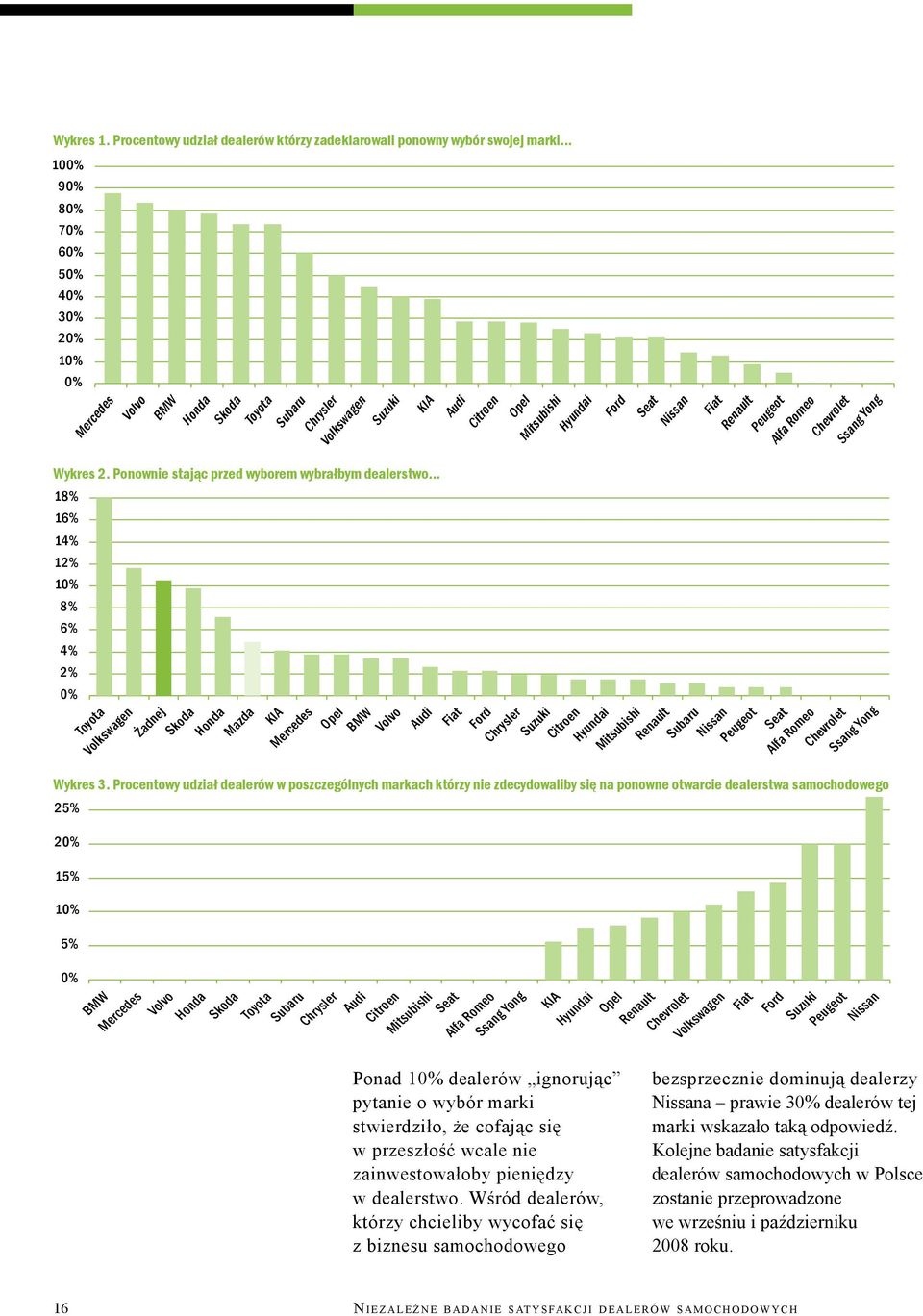 Subaru 30% 20% 10% 0% 20% 18% Chrysler Volkswagen Suzuki 16% Wykres 20% 14% 2. Ponownie stając przed wyborem wybrałbym dealerstwo.