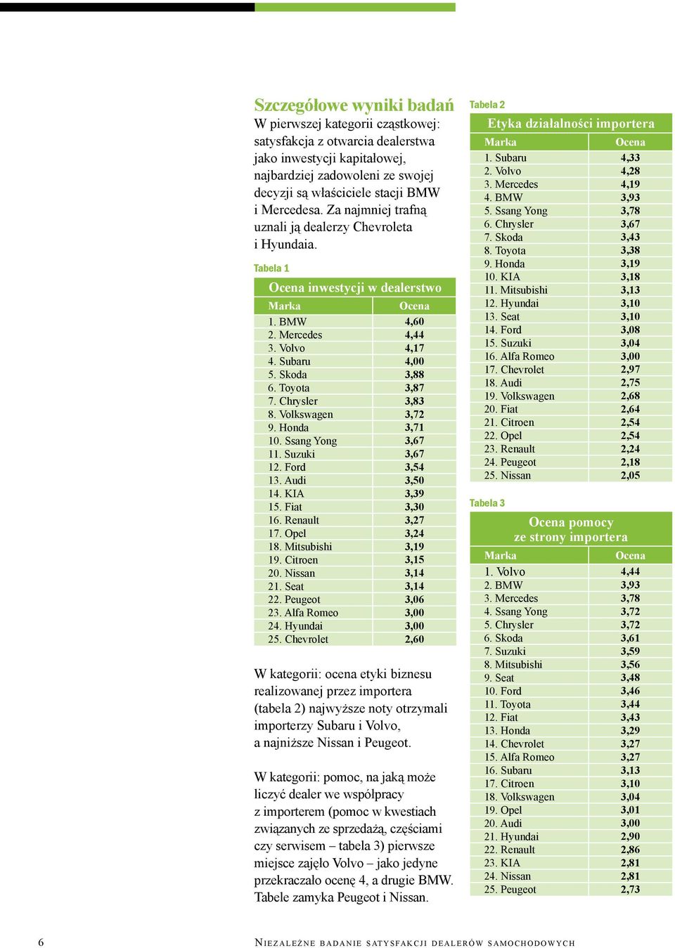 Chrysler 3,83 8. Volkswagen 3,72 9. Honda 3,71 10. Ssang Yong 3,67 11. Suzuki 3,67 12. Ford 3,54 13. Audi 3,50 14. KIA 3,39 15. Fiat 3,30 16. Renault 3,27 17. Opel 3,24 18. 3,19 19. Citroen 3,15 20.