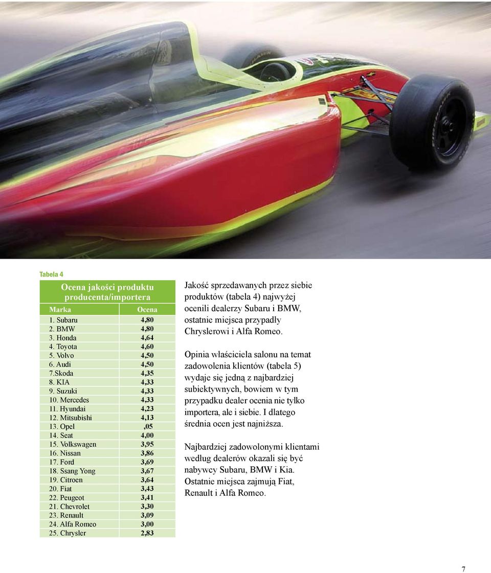 Renault 3,09 24. Alfa Romeo 3,00 25. Chrysler 2,83 Jakość sprzedawanych przez siebie produktów (tabela 4) najwyżej ocenili dealerzy Subaru i BMW, ostatnie miejsca przypadły Chryslerowi i Alfa Romeo.