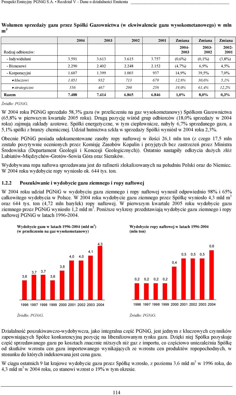 051 932 713 679 12,8% 30,6% 5,1% strategiczni 556 467 290 258 19,0% 61,4% 12,2% Razem 7.488 7.414 6.865 6.846 1,0% 8,0% 0,3% Źródło: PGNiG.