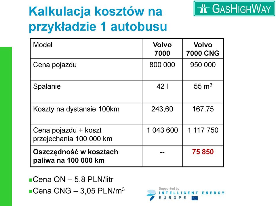 167,75 Cena pojazdu + koszt przejechania 100 000 km Oszczędność w kosztach paliwa