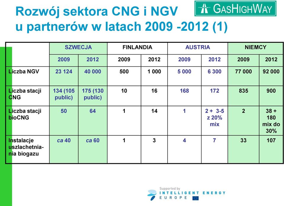 Liczba stacji CNG 134 (105 public) 175 (130 public) 10 16 168 172 835 900 Liczba stacji biocng