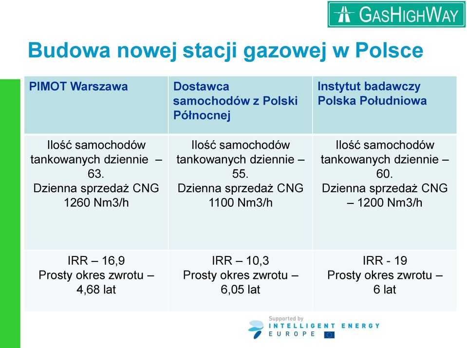 Dzienna sprzedaż CNG 1100 Nm3/h Instytut badawczy Polska Południowa Ilość samochodów tankowanych dziennie 60.
