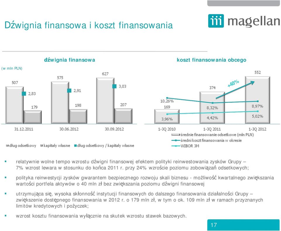 przy 24% wzro cie poziomu zobowi za odsetkowych; polityka reinwestycji zysków gwarantem bezpiecznego rozwoju skali biznesu - mo liwo kwartalnego zwi kszania warto ci portfela aktywów o 40 mln z