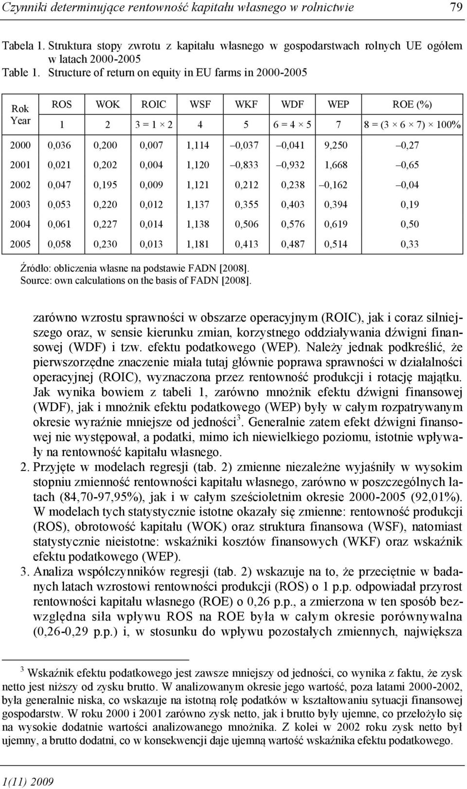 2001 0,021 0,202 0,004 1,120 0,833 0,932 1,668 0,65 2002 0,047 0,195 0,009 1,121 0,212 0,238 0,162 0,04 2003 0,053 0,220 0,012 1,137 0,355 0,403 0,394 0,19 2004 0,061 0,227 0,014 1,138 0,506 0,576