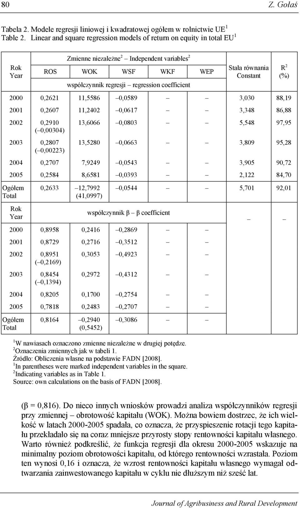 równania Constant 2000 0,2621 11,5586 0,0589 3,030 88,19 2001 0,2607 11,2402 0,0617 3,348 86,88 2002 0,2910 ( 0,00304) 2003 0,2807 ( 0,00223) R 2 (%) 13,6066 0,0803 5,548 97,95 13,5280 0,0663 3,809