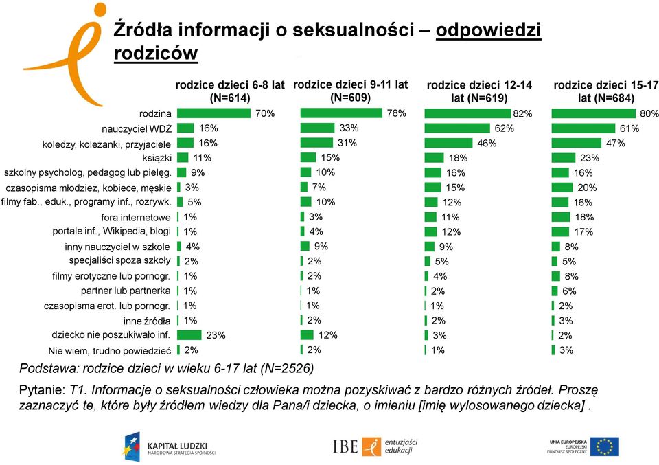 , Wikipedia, blogi inny nauczyciel w szkole specjaliści spoza szkoły filmy erotyczne lub pornogr. partner lub partnerka czasopisma erot. lub pornogr. inne źródła dziecko nie poszukiwało inf.