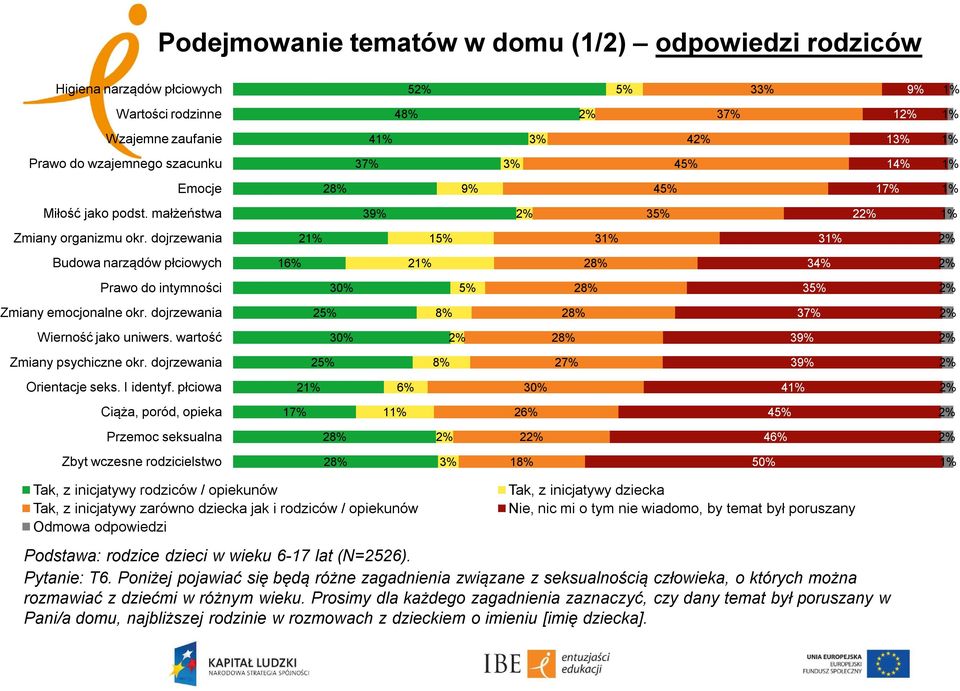 dojrzewania 2 15% 3 3 Budowa narządów płciowych 16% 2 28% 34% Prawo do intymności 30% 5% 28% 35% Zmiany emocjonalne okr. dojrzewania 25% 8% 28% 37% Wierność jako uniwers.