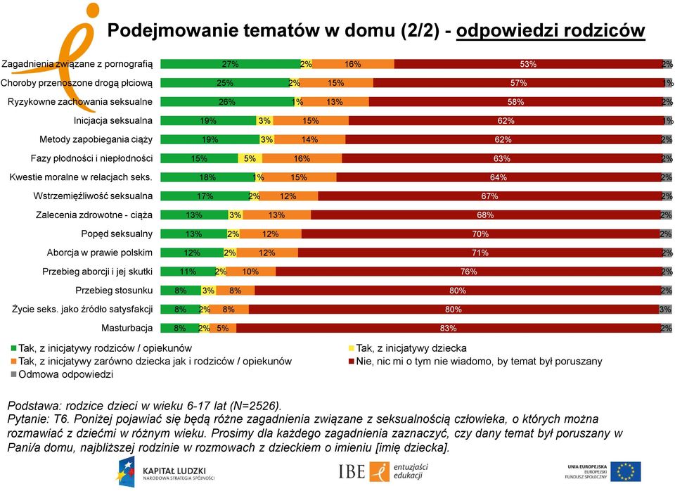 18% 15% 64% Wstrzemięźliwość seksualna 17% 1 67% Zalecenia zdrowotne - ciąża 13% 3% 13% 68% Popęd seksualny 13% 1 70% Aborcja w prawie polskim 1 1 7 Przebieg aborcji i jej skutki 1 76% Przebieg