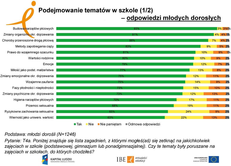 dojrzewania Wzajemne zaufanie Fazy płodności i niepłodności Zmiany psychiczne okr. dojrzewania Higiena narządów płciowych Przemoc seksualna Ryzykowne zachowania seksualne Wierność jako uniwers.