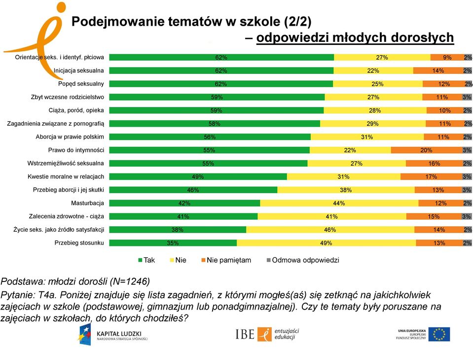 polskim 56% 3 1 Prawo do intymności 55% 2 20% 3% Wstrzemięźliwość seksualna 55% 27% 16% Kwestie moralne w relacjach 49% 3 17% 3% Przebieg aborcji i jej skutki 46% 38% 13% 3% Masturbacja 4 44% 1