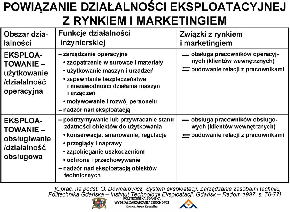 rozwój personelu nadzór nad eksploatacją podtrzymywanie lub przywracanie stanu zdatności obiektów do użytkowania konserwacja, smarowanie, regulacje przeglądy i naprawy zapobieganie uszkodzeniom