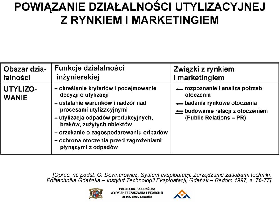 otoczenia przed zagrożeniami płynącymi z odpadów Związki z rynkiem i marketingiem rozpoznanie i analiza potrzeb otoczenia badania rynkowe otoczenia budowanie relacji z otoczeniem