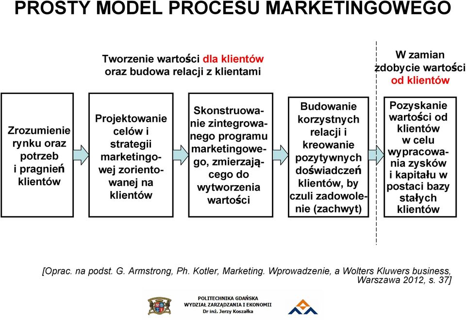 wytworzenia wartości Budowanie korzystnych relacji i kreowanie pozytywnych doświadczeń klientów, by czuli zadowolenie (zachwyt) Pozyskanie wartości od klientów w celu