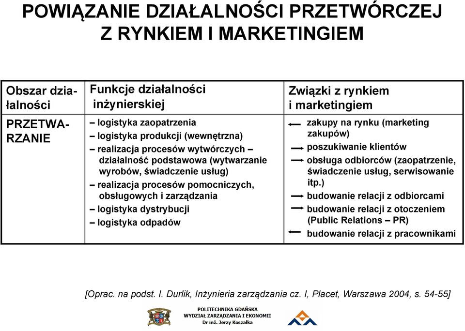 odpadów Związki z rynkiem i marketingiem zakupy na rynku (marketing zakupów) poszukiwanie klientów obsługa odbiorców (zaopatrzenie, świadczenie usług, serwisowanie itp.