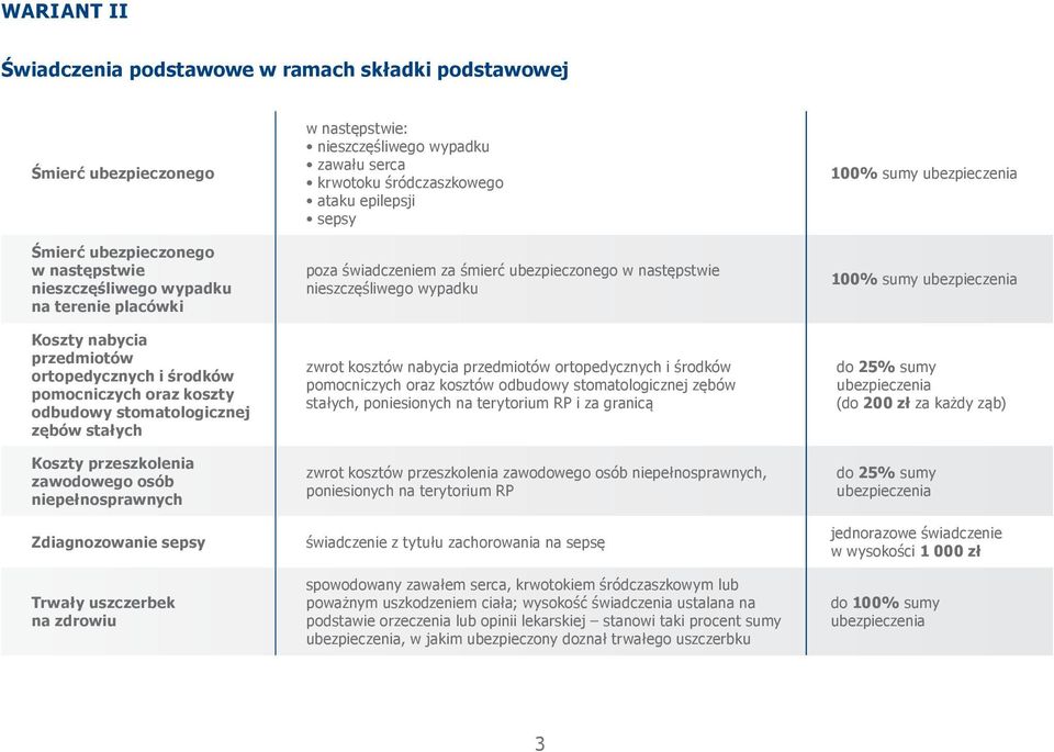 następstwie: nieszczęśliwego wypadku zawału serca krwotoku śródczaszkowego ataku epilepsji sepsy poza świadczeniem za śmierć ubezpieczonego w następstwie nieszczęśliwego wypadku zwrot kosztów nabycia