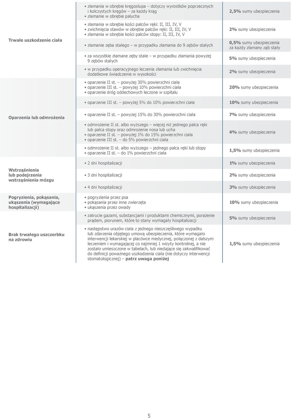 zęby stałe w przypadku złamania powyżej 9 zębów stałych w przypadku operacyjnego leczenia złamania lub zwichnięcia dodatkowe świadczenie w wysokości oparzenie II st.