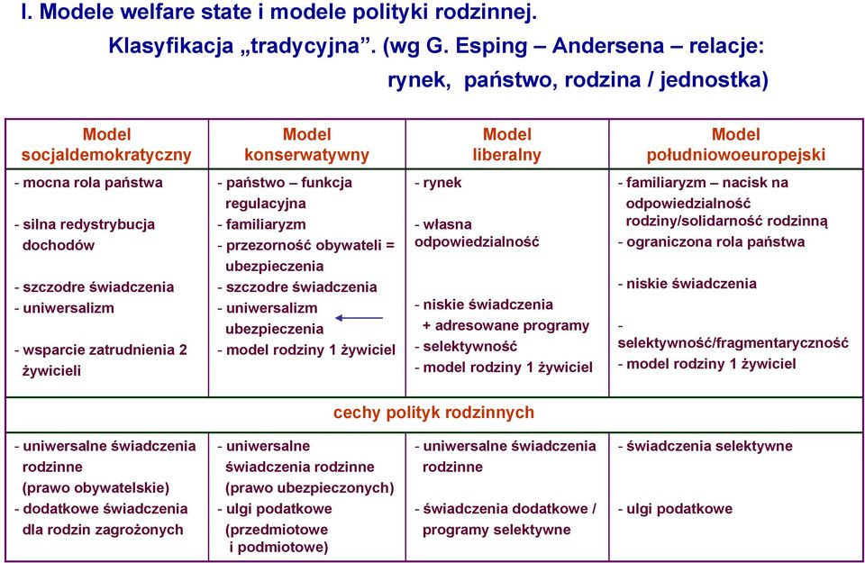 szczodre świadczenia - uniwersalizm - familiaryzm - przezorność obywateli = ubezpieczenia - szczodre świadczenia - uniwersalizm ubezpieczenia - model rodziny 1 żywiciel Model liberalny - niskie