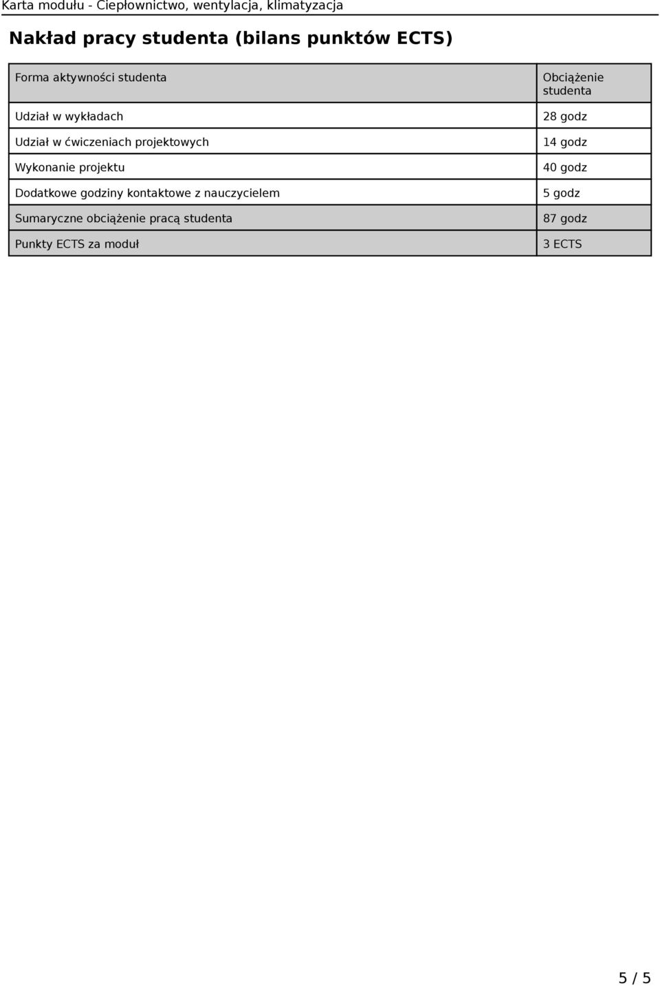 kontaktowe z nauczycielem Sumaryczne obciążenie pracą studenta Punkty