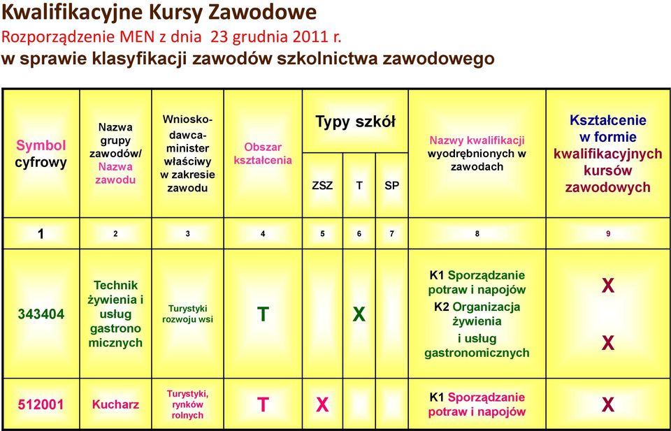 zawodu Obszar kształcenia Typy szkół ZSZ T SP Nazwy kwalifikacji wyodrębnionych w zawodach Kształcenie w formie kwalifikacyjnych kursów zawodowych 1