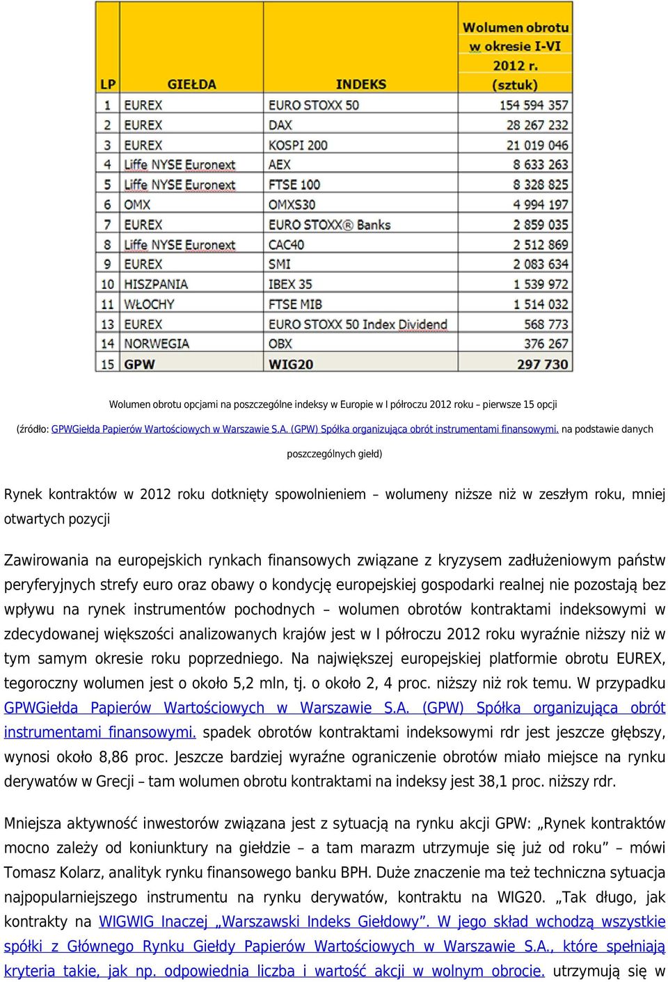 na podstawie danych poszczególnych giełd) Rynek kontraktów w 2012 roku dotknięty spowolnieniem wolumeny niższe niż w zeszłym roku, mniej otwartych pozycji Zawirowania na europejskich rynkach