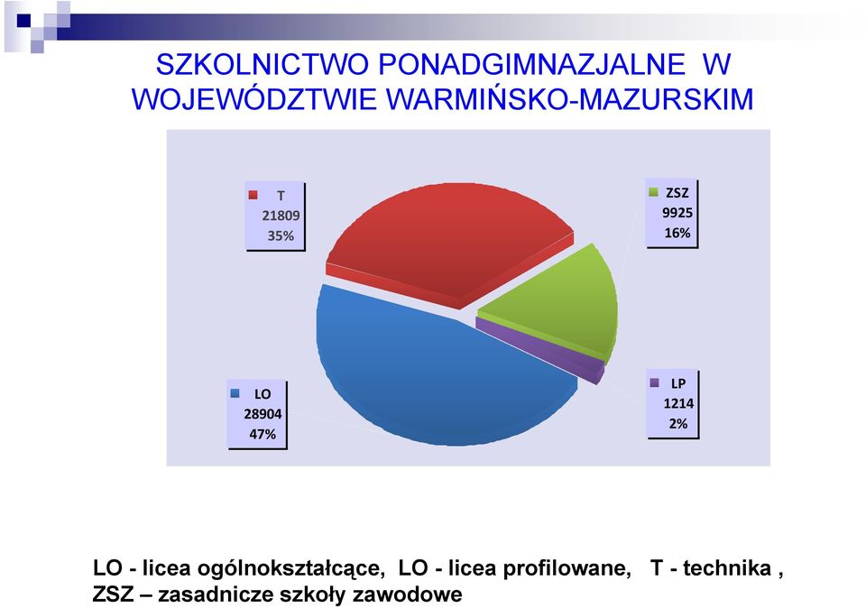 28904 47% LP 1214 2% LO - licea ogólnokształcące, LO