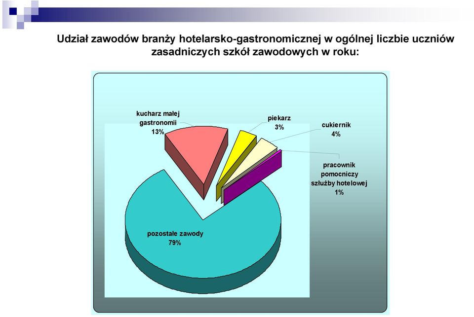 roku: kucharz małej gastronomii 13% piekarz 3% cukiernik