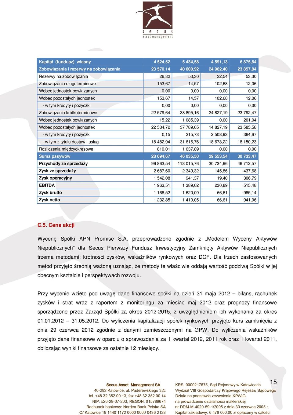 0,00 Zobowiązania krótkoterminowe 22 579,64 38 895,16 24 827,19 23 792,47 Wobec jednostek powiązanych 15,22 1 085,39 0,00 201,04 Wobec pozostałych jednostek 22 584,72 37 789,65 14 827,19 23 585,58 -