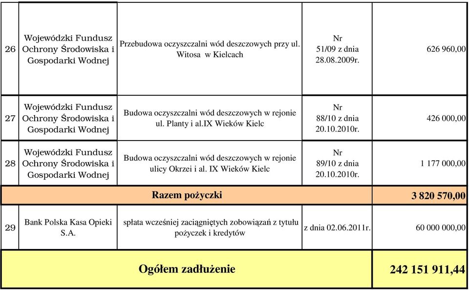 426 000,00 28 Budowa oczyszczalni wód deszczowych w rejonie ulicy Okrzei i al. IX Wieków Kielc 89/10 z dnia 20.10.2010r.