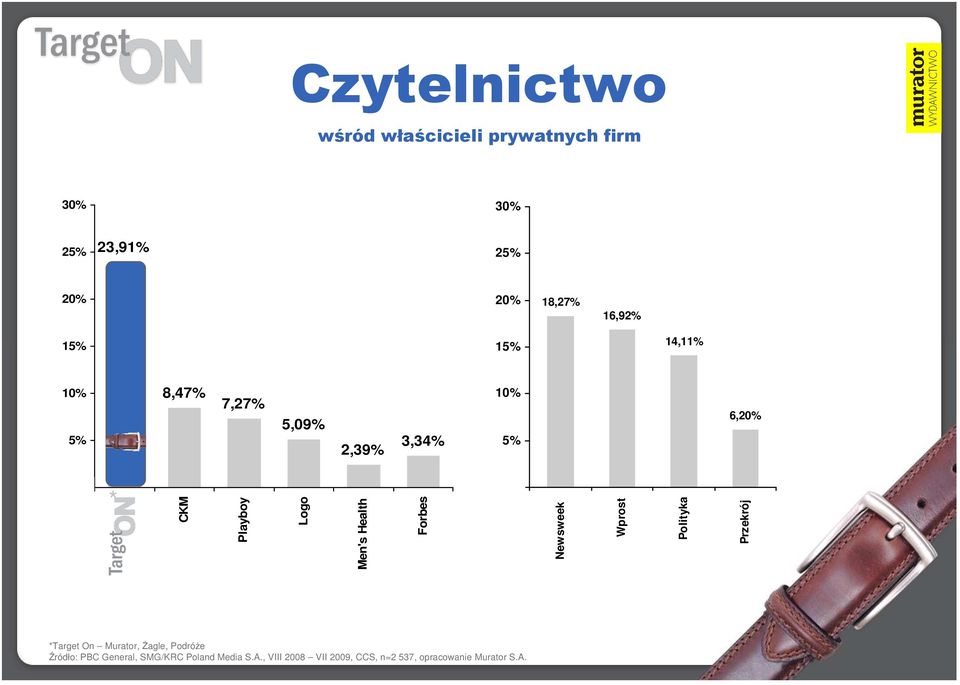 Newsweek Wprost Polityka Przekrój *Target On Murator, śagle, PodróŜe Źródło: PBC General, SMG/KRC Poland