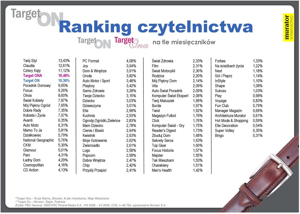 Cosmopolitan 4,16% CD Action 4,13% PC Format 4,08% Joy 3,94% Dom & Wnętrze 3,91% Uroda 3,82% Auto Motor i Sport 3,48% Playboy 3,42% Samo Zdrowie 3,28% Twoje Dziecko 3,15% Dziecko 3,03% Dziewczyna