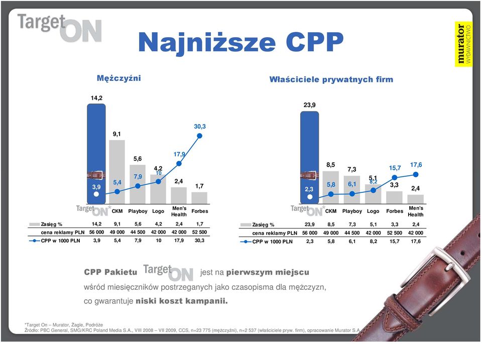 8,5 7,3 5,1 3,3 2,4 cena reklamy PLN 56 000 49 000 44 500 42 000 52 500 42 000 CPP w 1000 PLN 2,3 5,8 6,1 8,2 15,7 17,6 CPP Pakietu jest na pierwszym miejscu wśród miesięczników postrzeganych jako