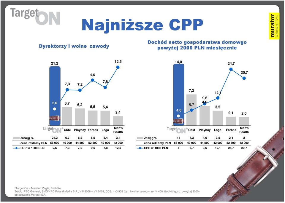 PLN 2,6 7,3 7,2 9,5 7,8 12,5 Men's Health Zasięg % 14 7,3 4,6 3,5 2,1 2 cena reklamy PLN 56 000 49 000 44 500 42 000 52 500 42 000 CPP w 1000 PLN 4 6,7 9,6 12,1 24,7 20,7 *Target On Murator, śagle,