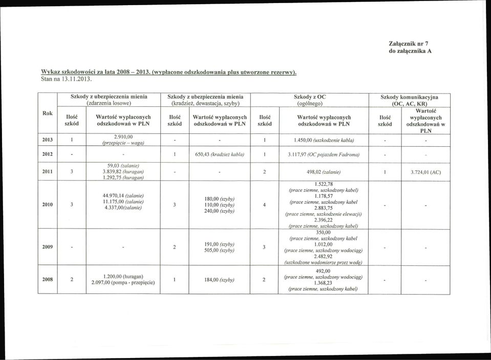 odszkodowań w PLN Szkody komunikacyjna (OC, AC, KR) Ilość szkód Wartość wypłaconych odszkodowań w PLN - - 1 1.450,00 (uszkodzenie kabla) - - 2012 - - 1 650,43 (kradzież kabla) 1 3.