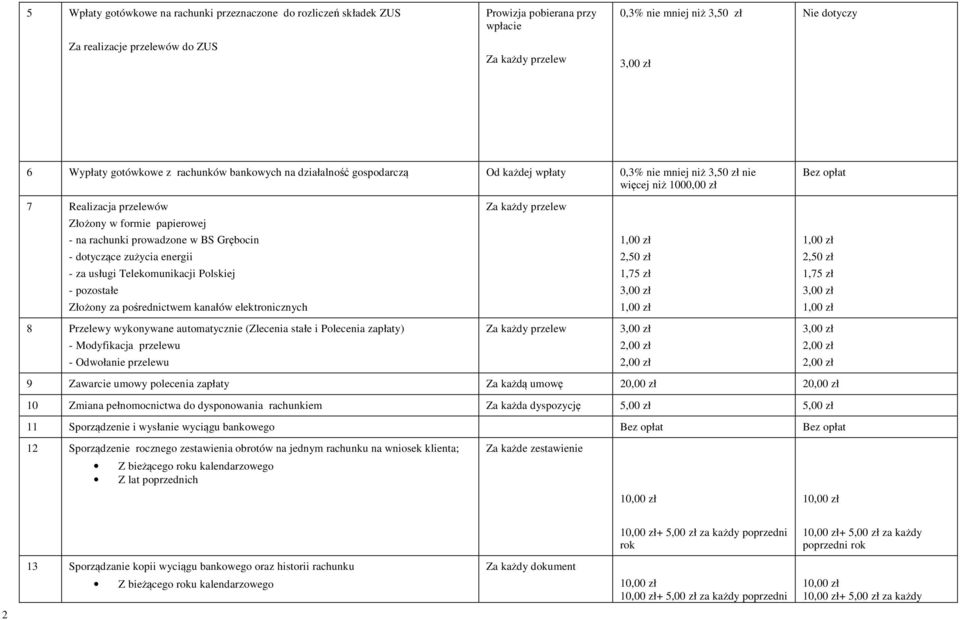 prowadzone w BS Grębocin - dotyczące zużycia energii - za usługi Telekomunikacji Polskiej - pozostałe Złożony za pośrednictwem kanałów elektronicznych Za każdy przelew 2,50 zł 1,75 zł 2,50 zł 1,75 zł