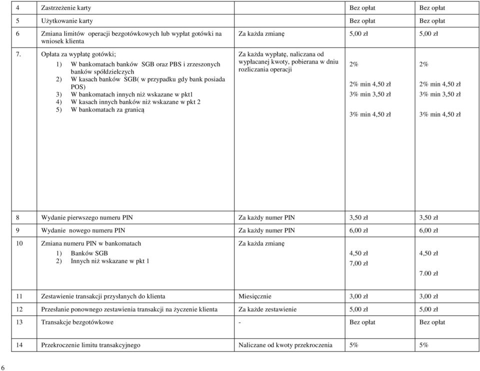 pkt1 4) W kasach innych banków niż wskazane w pkt 2 5) W bankomatach za granicą Za każda wypłatę, naliczana od wypłacanej kwoty, pobierana w dniu rozliczania operacji 2% 2% min 4,50 zł 3% min 3,50 zł