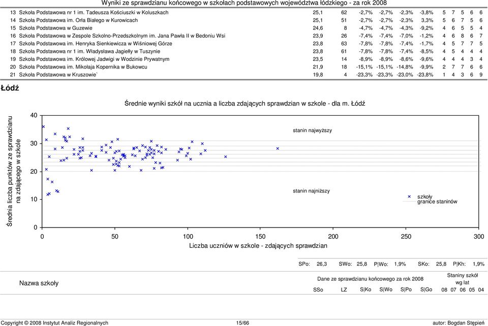 Jana Pawła II w Bedoniu Wsi 23,9 26-7,4% -7,4% -7,0% -1,2% 4 6 8 6 7 17 Szkoła Podstawowa im.