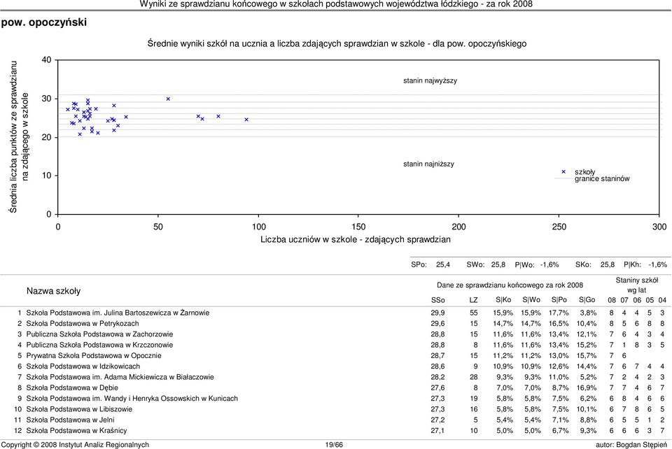 szkoły granice staninów s23 SPo: 25,4 SWo: 25,8 P Wo: -1,6% SKo: 25,8 P Kh: -1,6% Nazwa szkoły Dane ze sprawdzianu końcowego za rok 2008 SSo LZ S Ko S Wo S Po S Go Staniny szkół wg lat 08 07 06 05 04