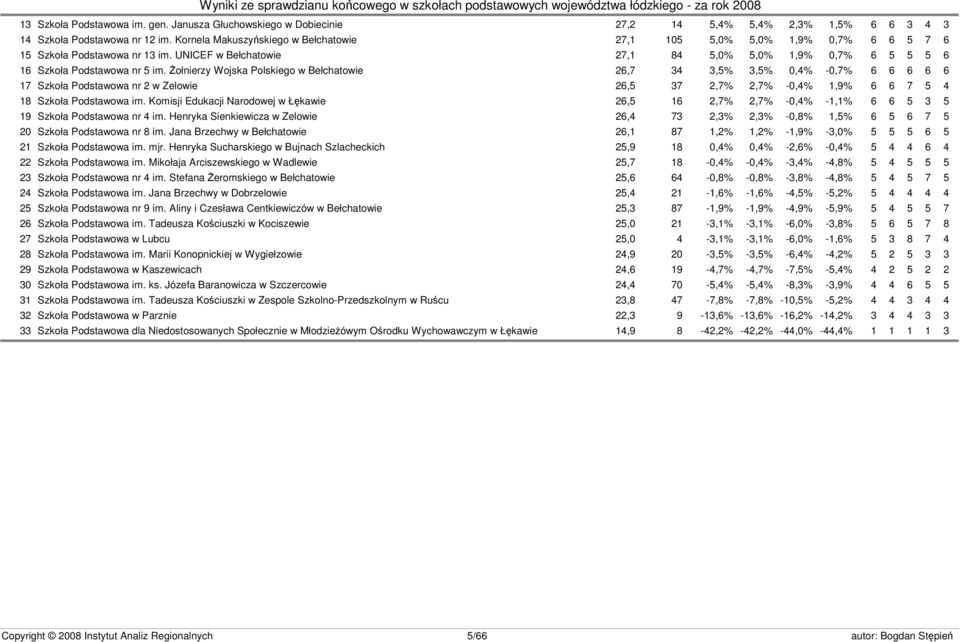 Żołnierzy Wojska Polskiego w Bełchatowie 26,7 34 3,5% 3,5% 0,4% -0,7% 6 6 6 6 6 17 Szkoła Podstawowa nr 2 w Zelowie 26,5 37 2,7% 2,7% -0,4% 1,9% 6 6 7 5 4 18 Szkoła Podstawowa im.