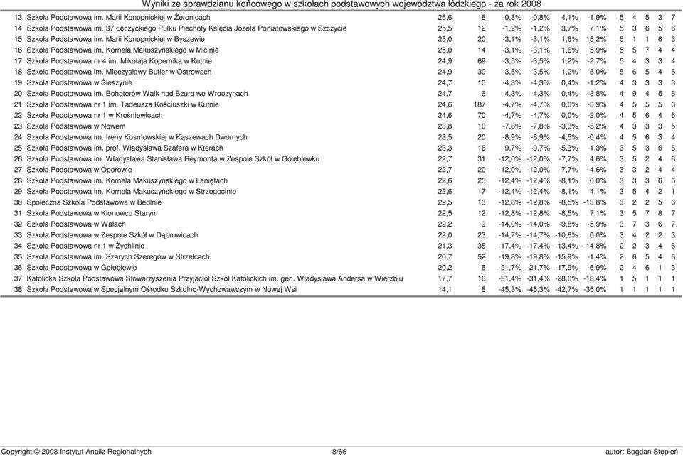 Marii Konopnickiej w Byszewie 25,0 20-3,1% -3,1% 1,6% 15,2% 5 1 1 6 3 16 Szkoła Podstawowa im. Kornela Makuszyńskiego w Micinie 25,0 14-3,1% -3,1% 1,6% 5,9% 5 5 7 4 4 17 Szkoła Podstawowa nr 4 im.