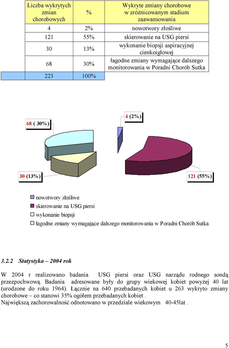 łagodne zmiany wymagające dalszego monitorowania w Poradni Chorób Sutka 3.2.2 Statystyka 2004 rok W 2004 r realizowano badania USG piersi oraz USG narządu rodnego sondą przezpochwową.
